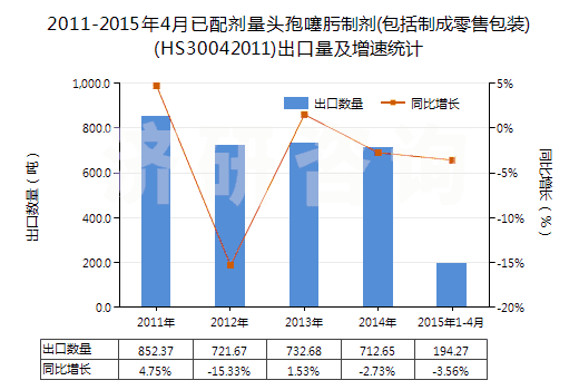 2011-2015年4月已配劑量頭孢噻肟制劑(包括制成零售包裝)(HS30042011)出口量及增速統(tǒng)計(jì)